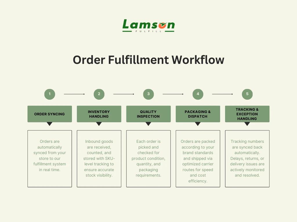 Dropshipping from China to Europe: How to Cut Shipping Time to 6–8 Days? 4 Order Fulfillment Workflow