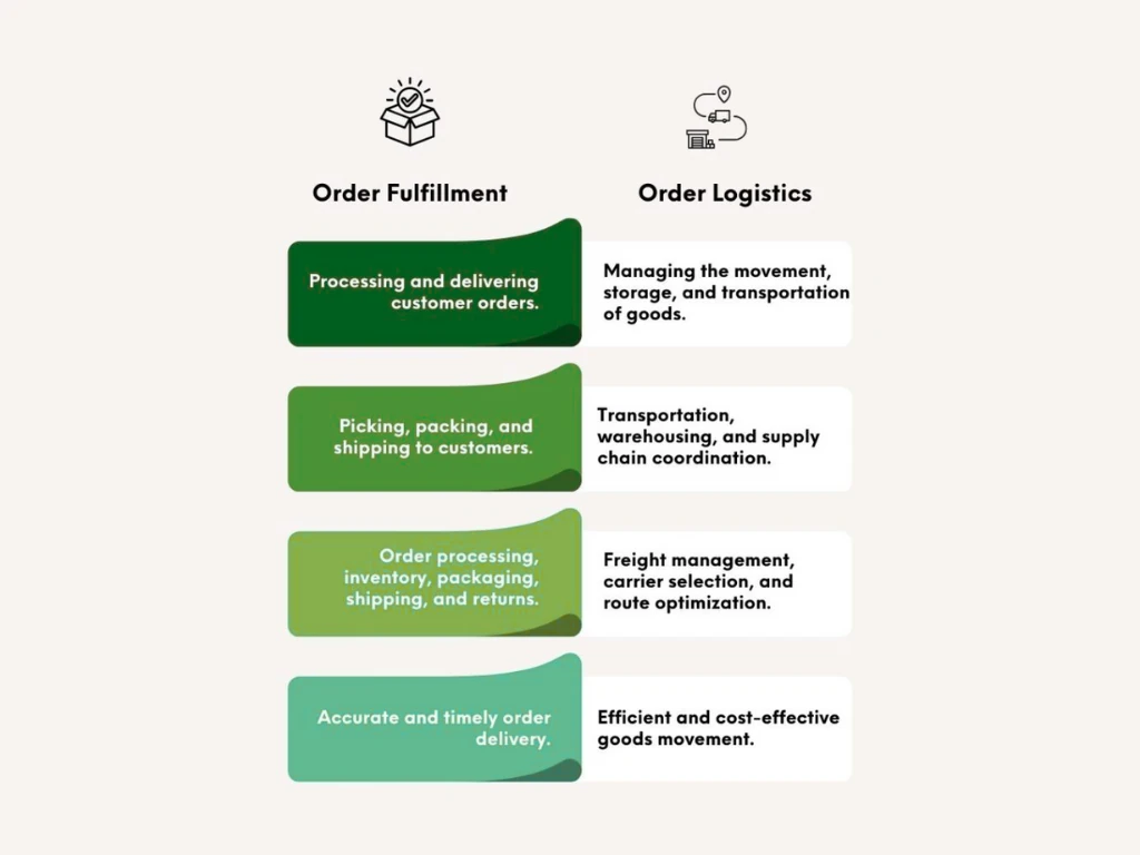 Dropshipping from China to Europe: How to Cut Shipping Time to 6–8 Days? 5 Order Fulfillment vs Logistics: The Key Difference