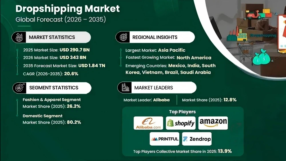 How to Find the Best Niche for Dropshipping in 2026? 2 Dropshipping Market