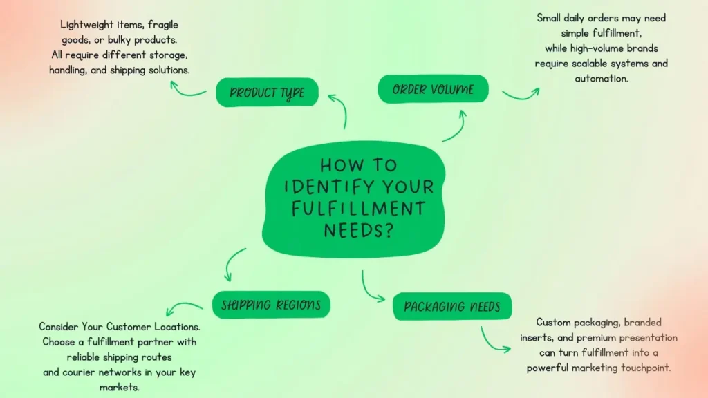 How to Choose the Right eCommerce Fulfillment Partner? 4 How to Identify Your Fulfillment Needs?