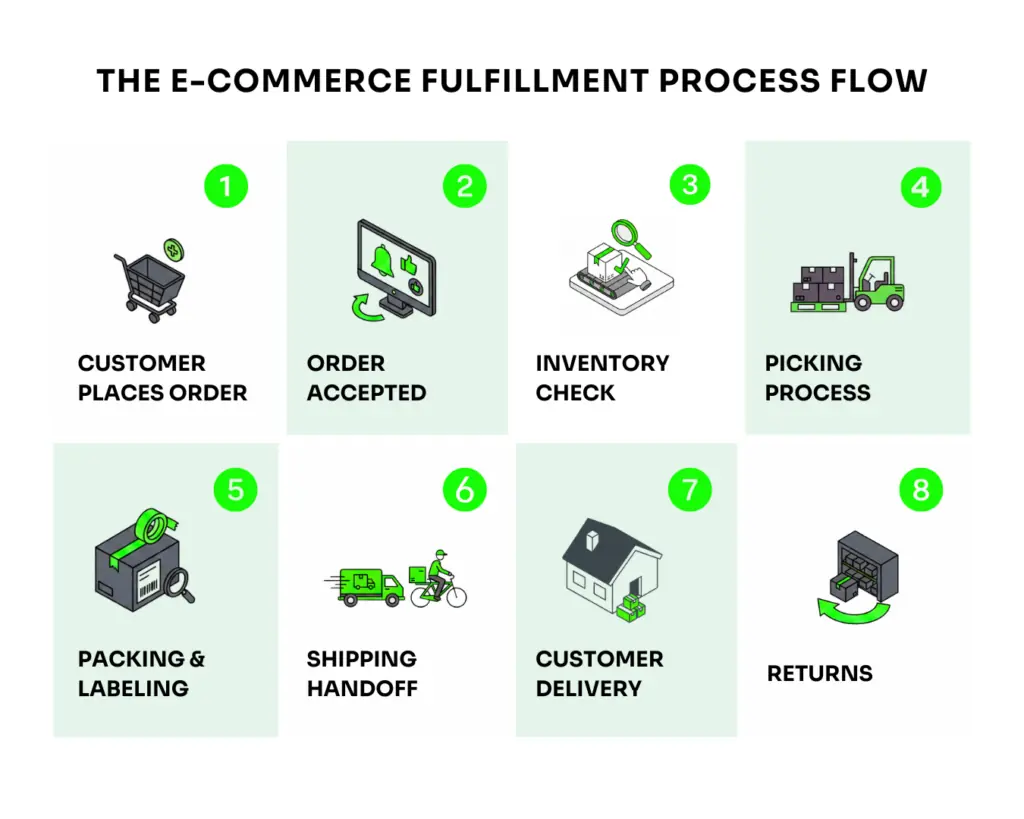 How to Choose the Right eCommerce Fulfillment Partner? 2 E-Commerce Fulfillment Process Flow