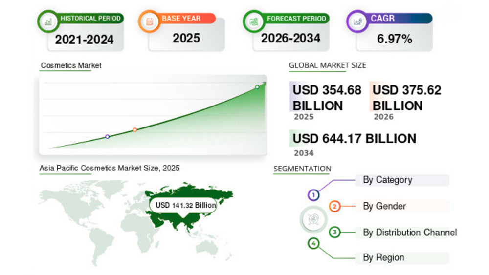 How to Start a Direct-to-Consumer (DTC) Cosmetics Brand? (6 Step Guide) 3 Global Cosmetics Market